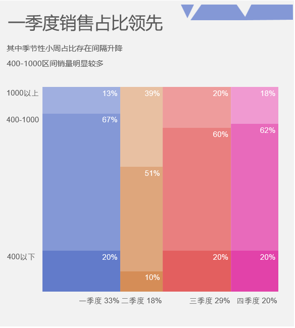 多层不等宽柱形图（¥5）