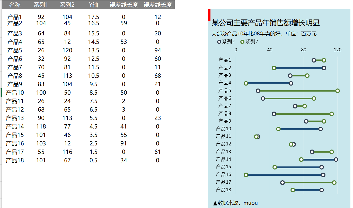 销售额增幅对比滑珠图（¥5）