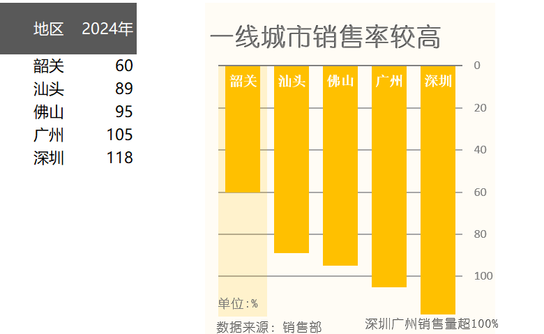 逆序柱形图（¥5）