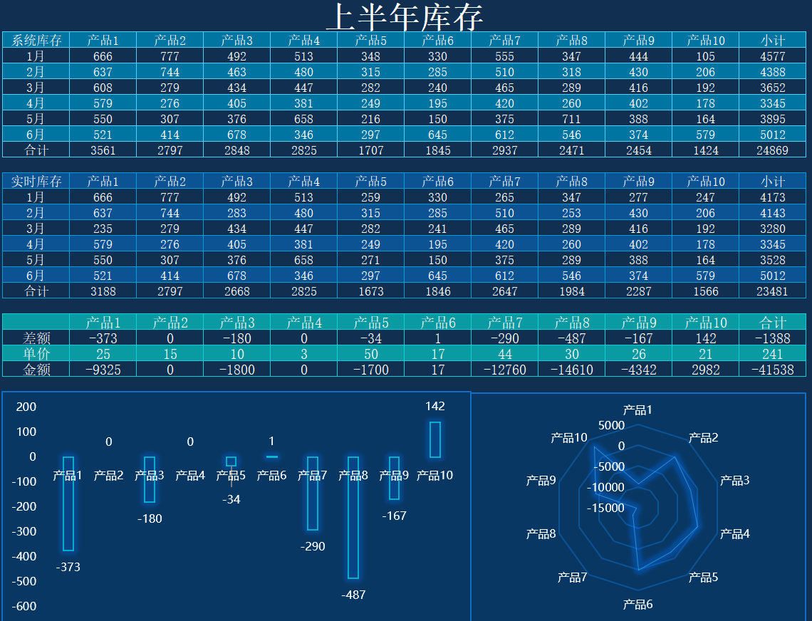 大屏模板1-上半年库存（¥10）