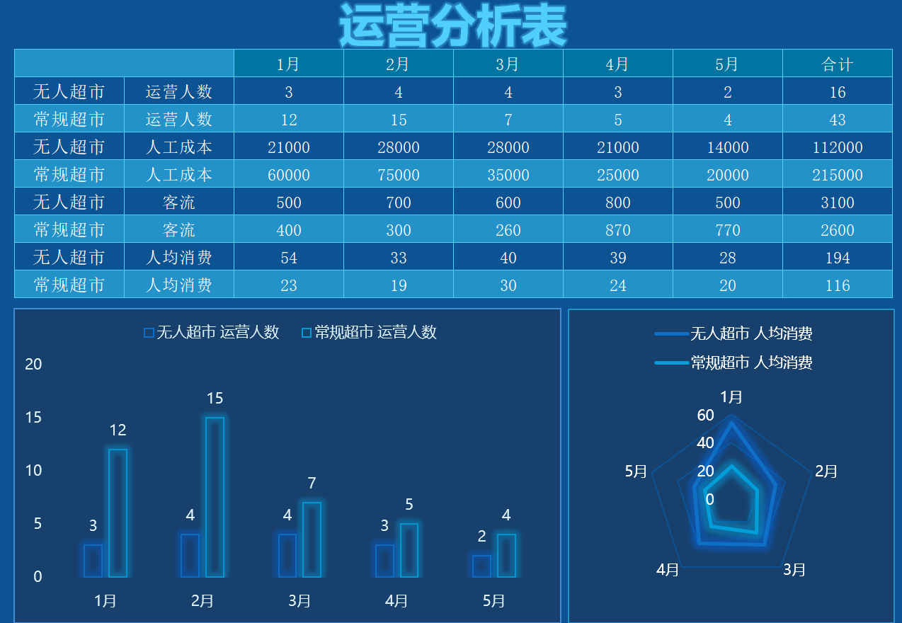 大屏模板36-运营分析表（¥10）