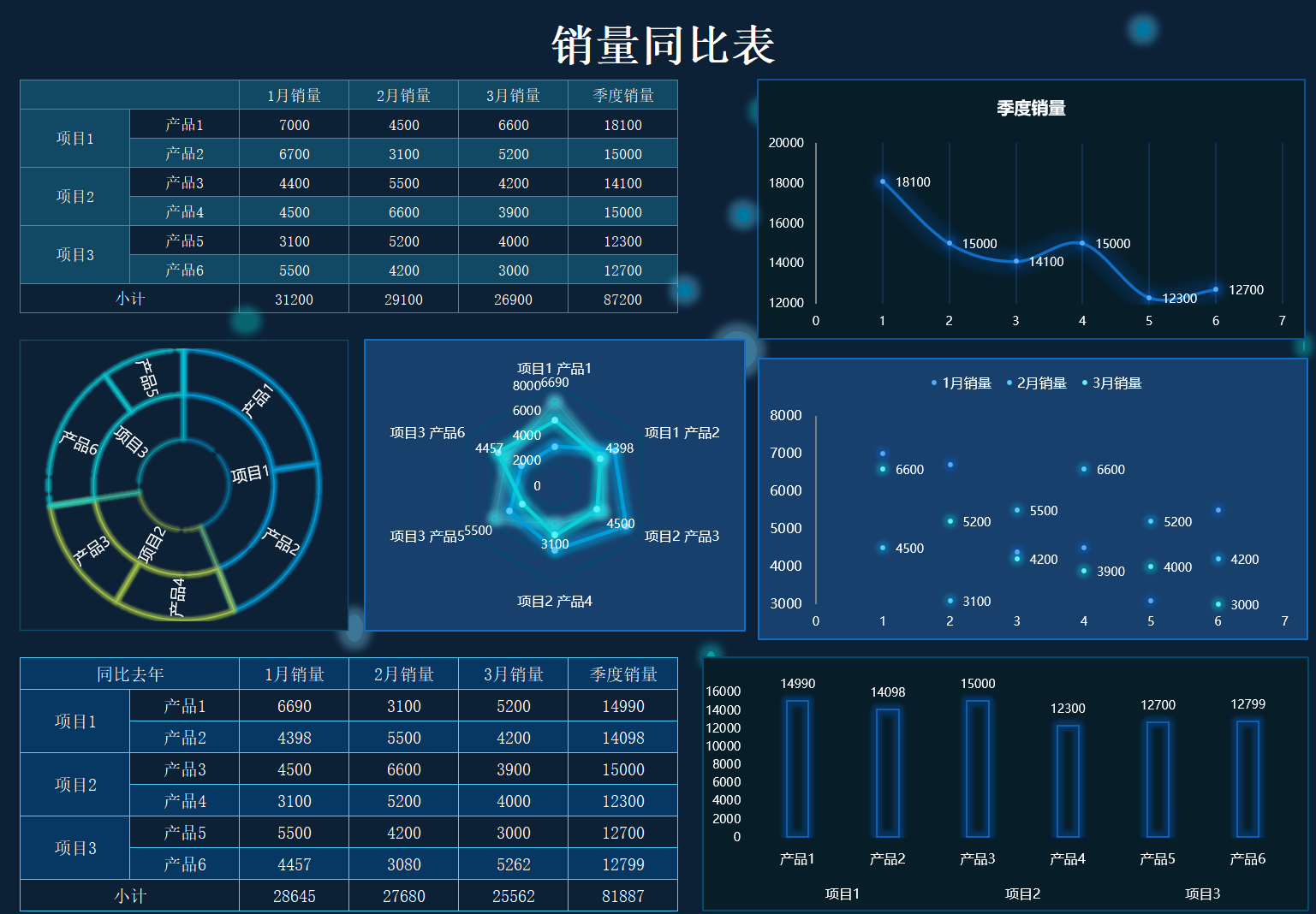 大屏模板40-销量同比分析（¥10）