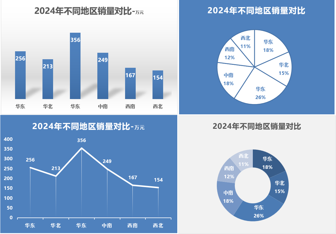 不同地区销量对比（¥5）