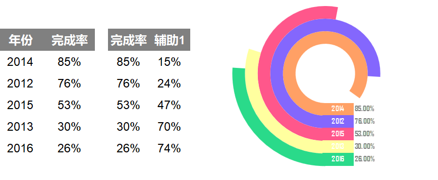 变形多分类圆环图（¥5）