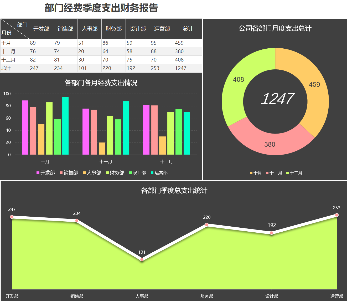 部门季度支出财务报告（¥5）