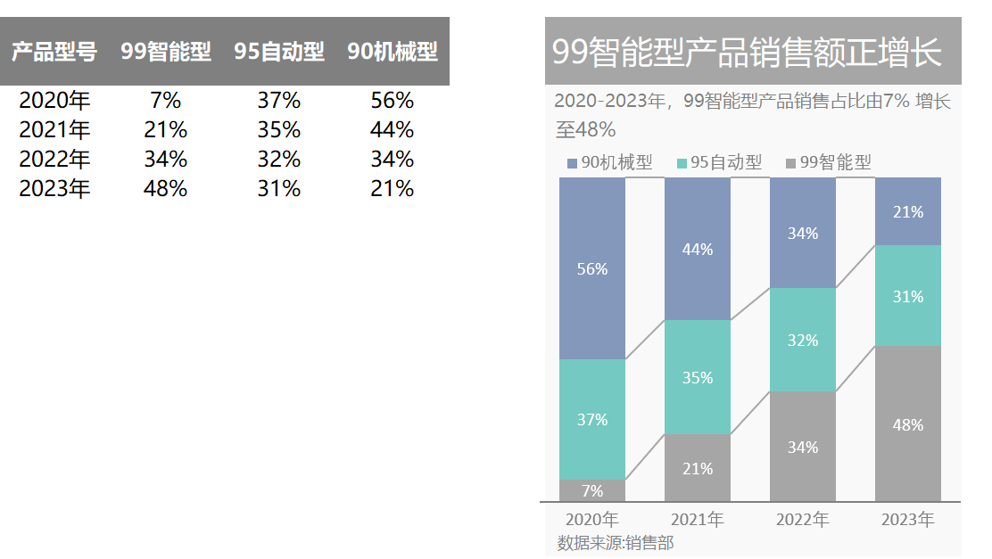 堆积百分比柱形图（¥5）