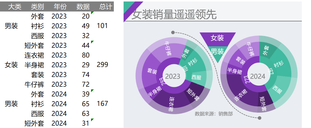 多层圆环图（¥5）