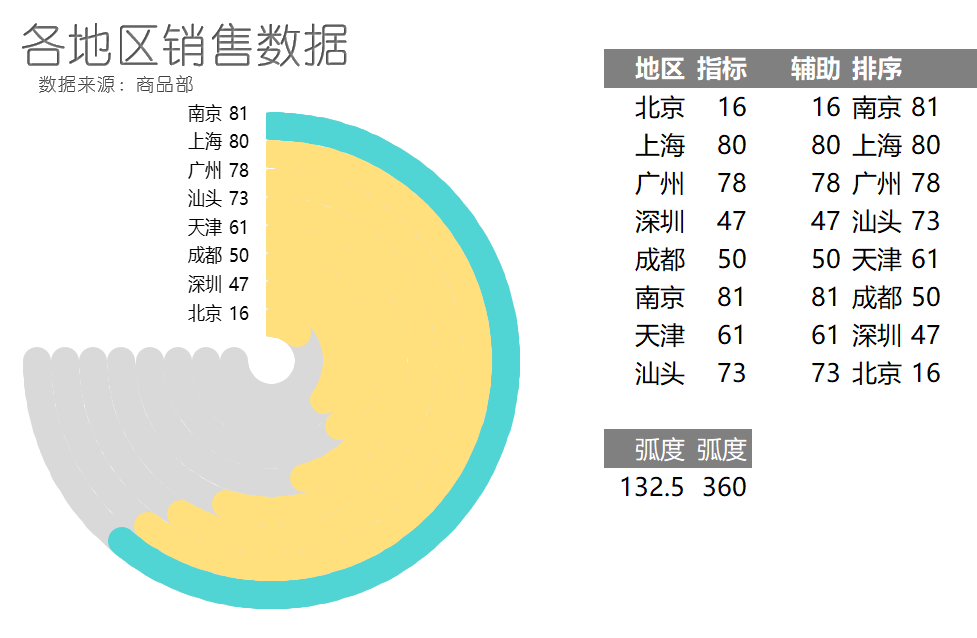 多分类圆角圆环图（¥5）