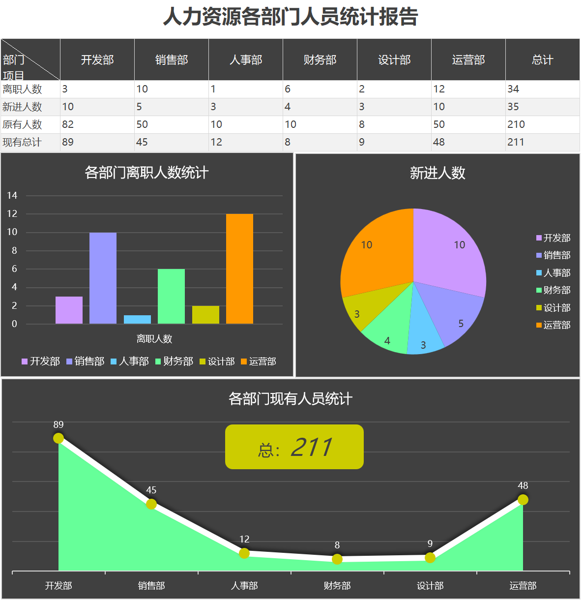 部门人员统计图（¥5）