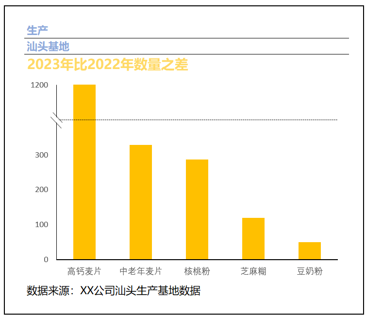 横线截断柱形图（¥5）