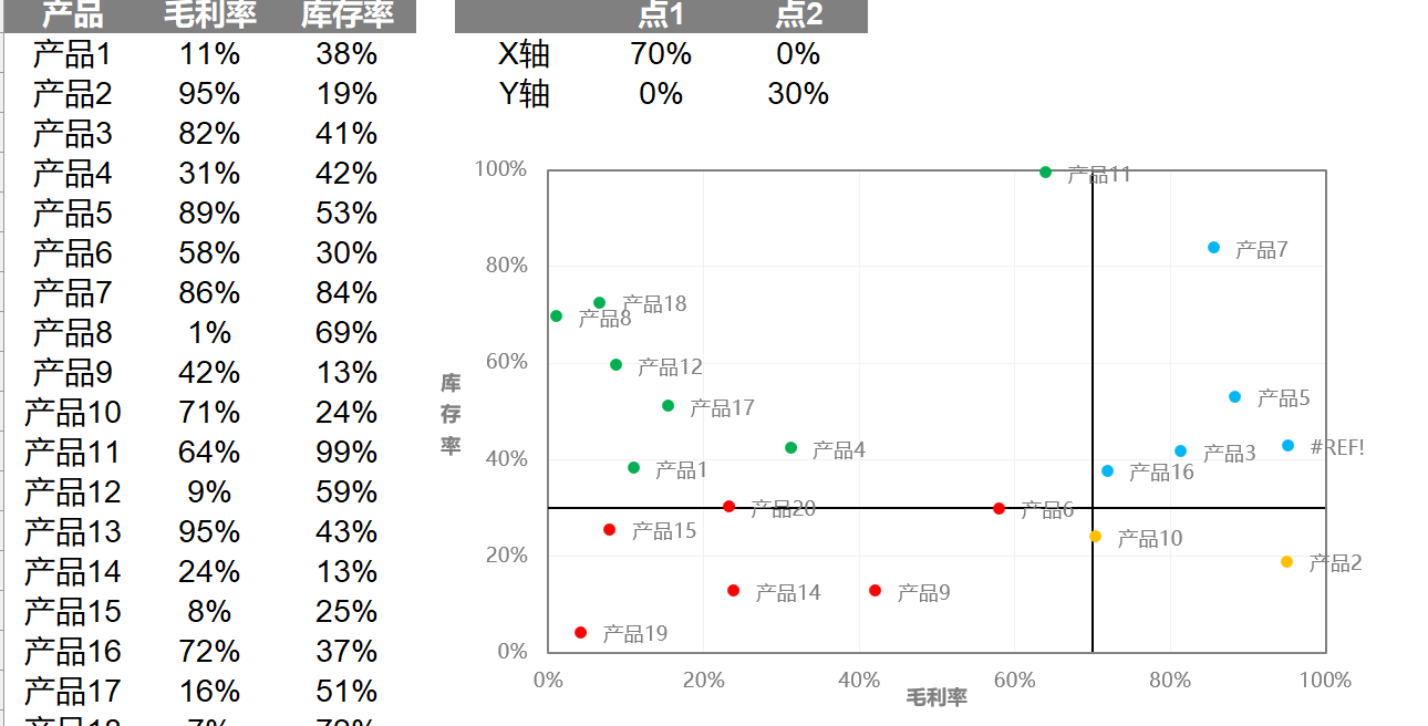 库存销量分布图（¥5）