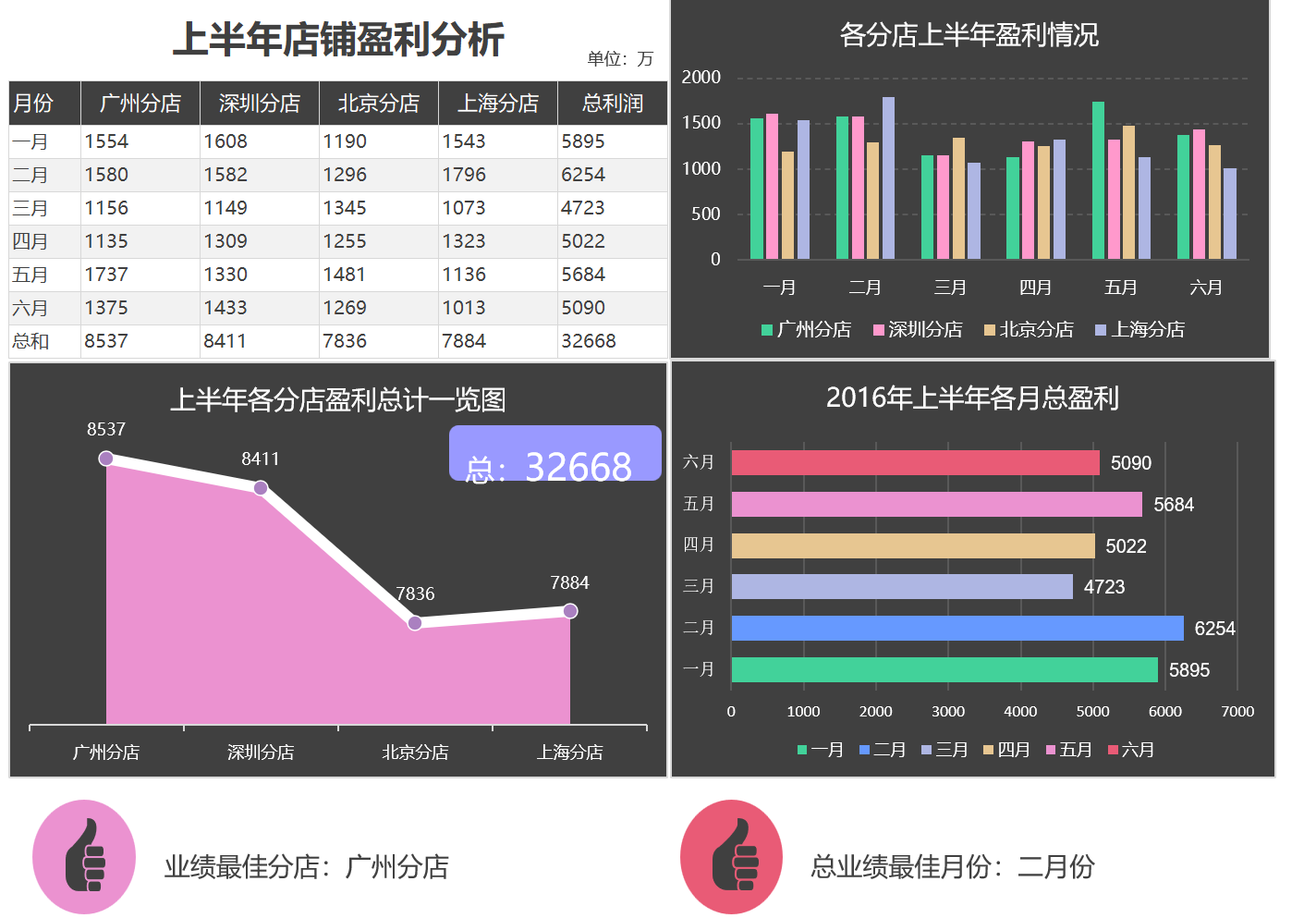 店铺盈利分析图（¥5）