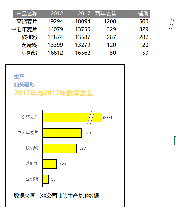 数据差异截断条形图（¥5）