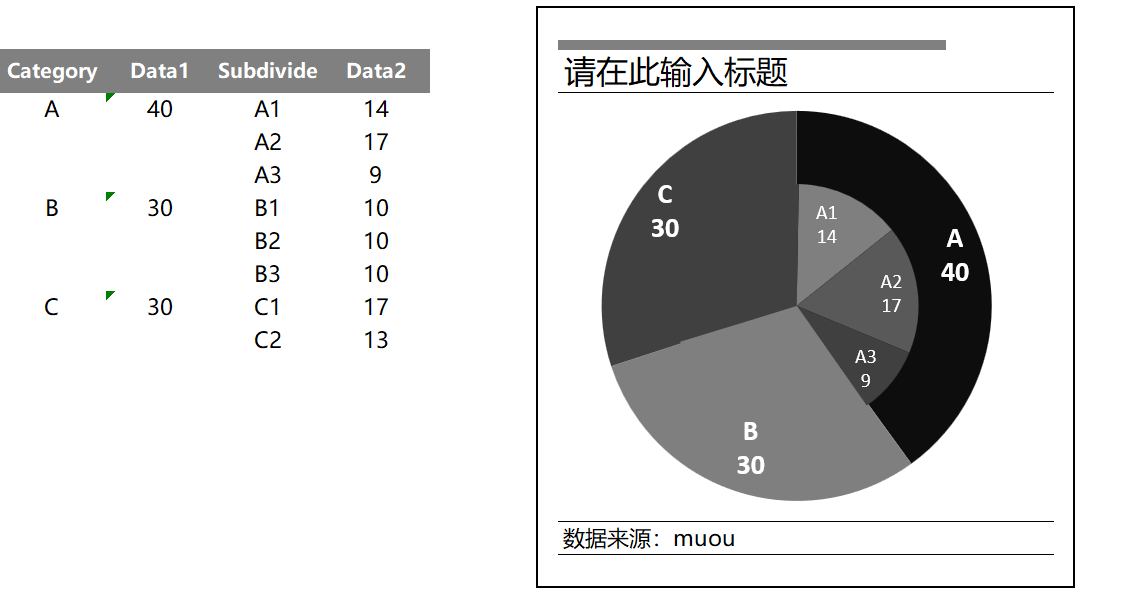 双层饼图（¥5）