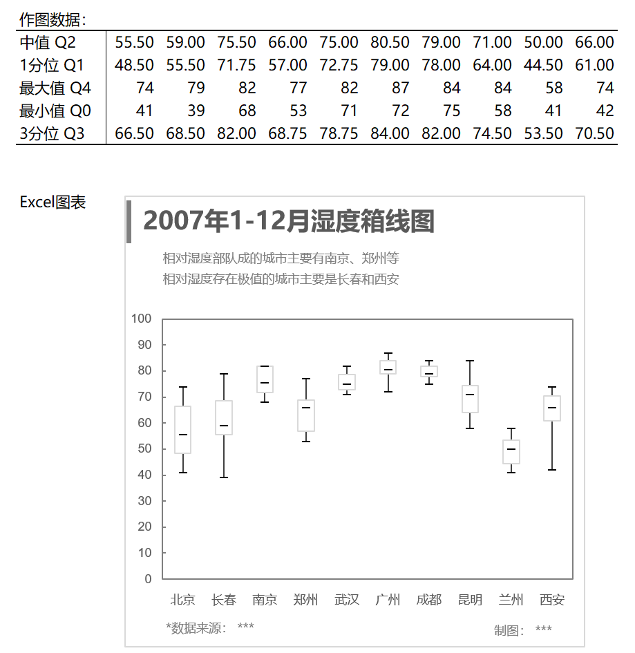 箱型图（¥5）