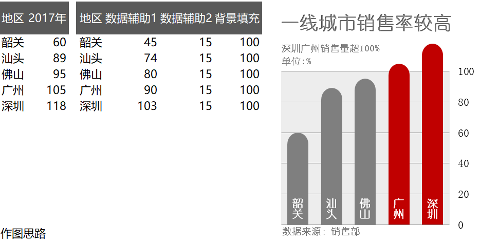 圆角柱形图（¥5）